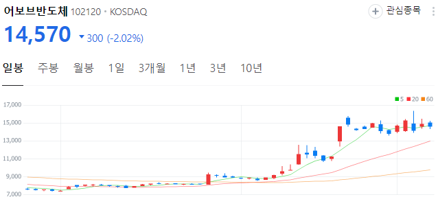 NPU-관련주-어보브반도체-주가