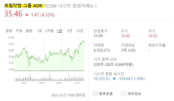트립닷컴 최근 1년간 주가흐름 [출처: 네이버증권]