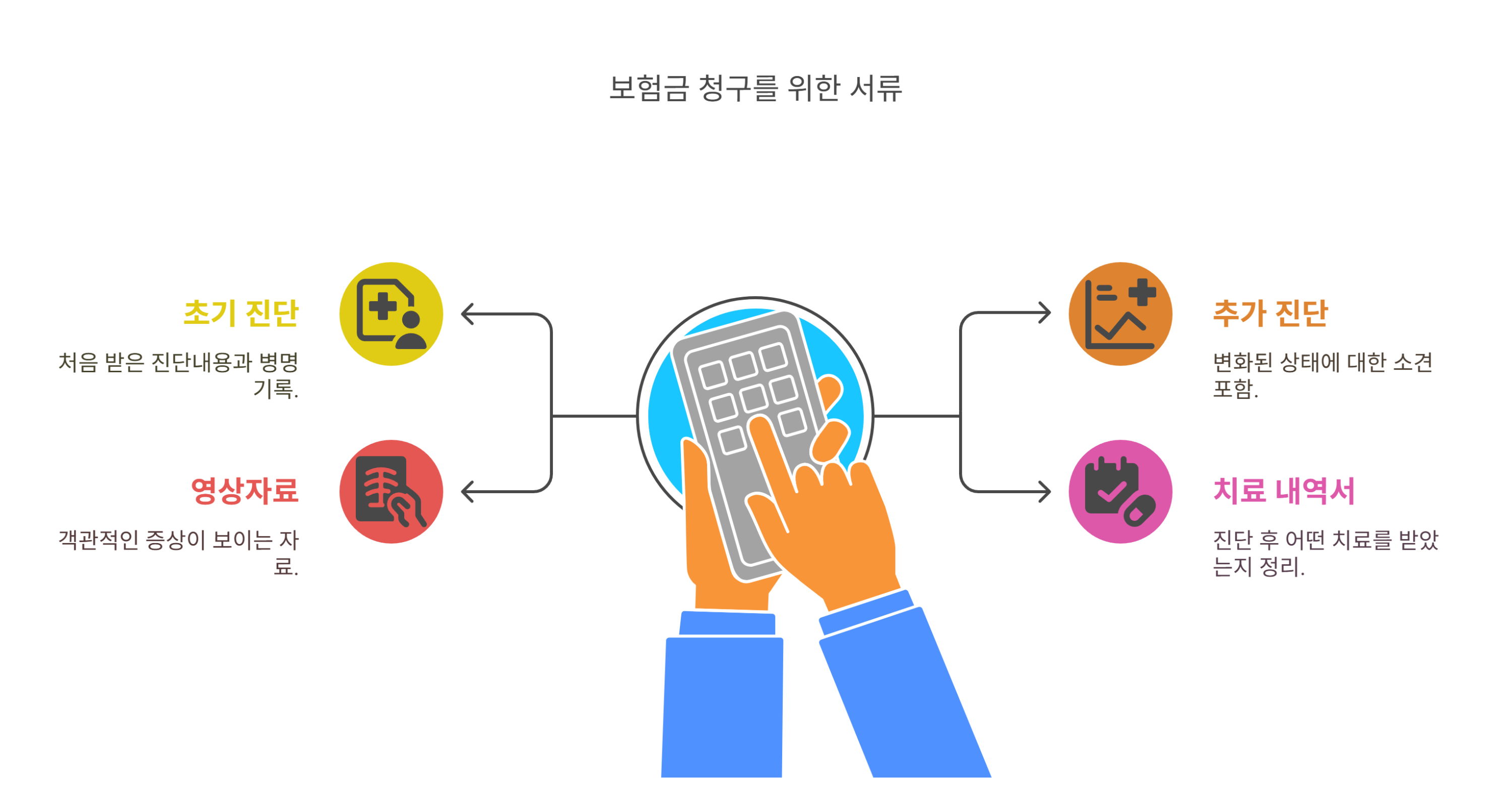 보험금 청구, 실제 정당한 진단임을 보여주는 서류와 증빙