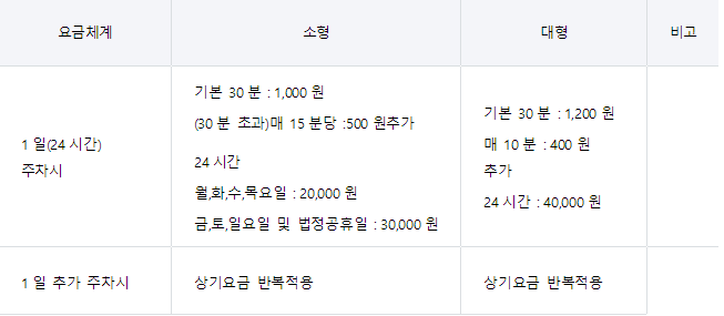 김포공항 주차장 정보, 주차비(요금) 할인, 공식주차대행 요금, 무료대행 방법, 하이패스로 결제