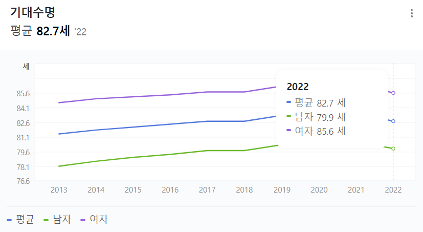 기대수명