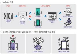 마이데이터 서비스 활용법