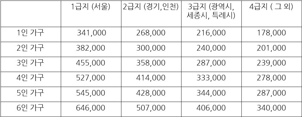 2024 주거급여 신청자격 지원금액