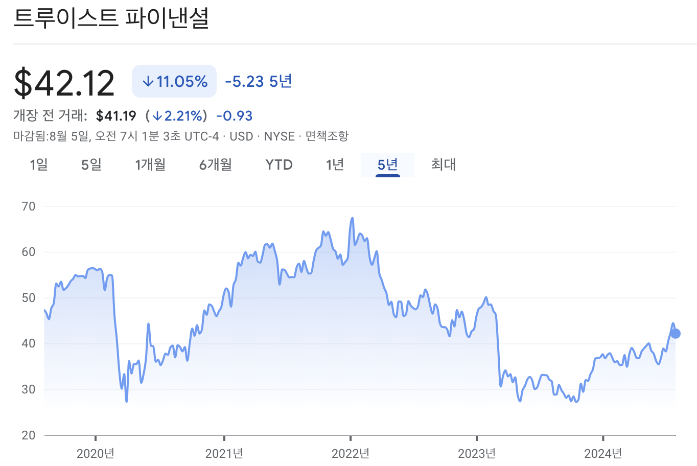 트루이스트 파이낸셜 주가 차트