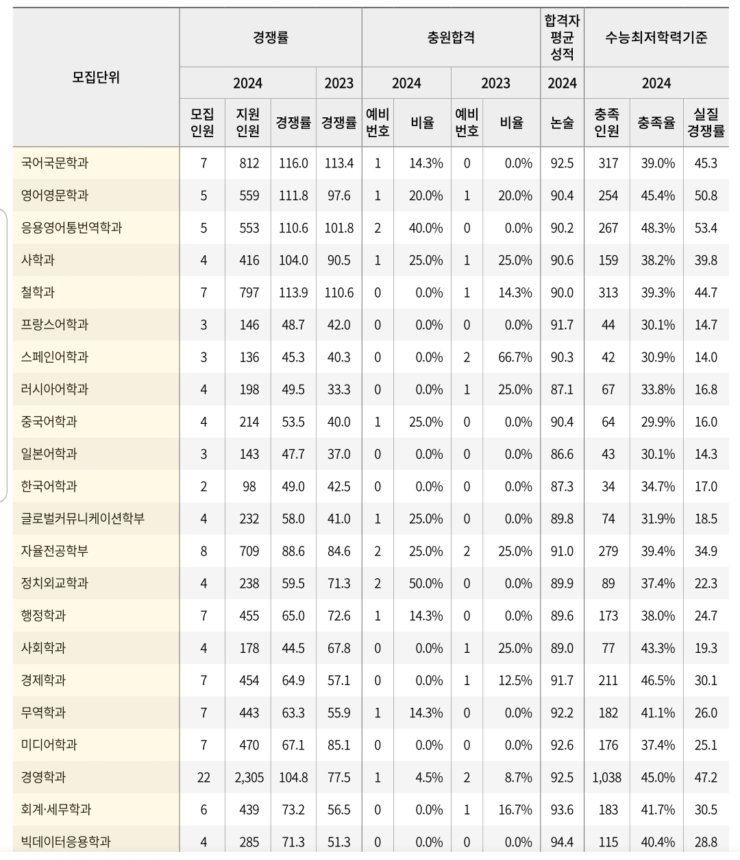경희대 수시/정시/논술등급컷 [2024학년도 결과]