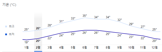 베트남-다낭-2월-날씨