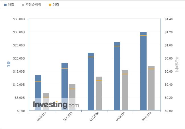 엔비디아 최근 예측치 및 실적