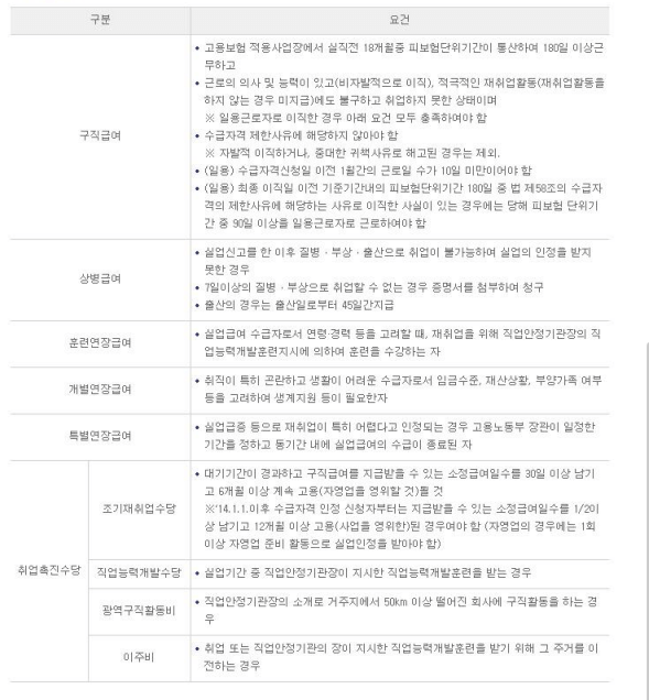 항암시 실업 급여를 받을 수 있을까?