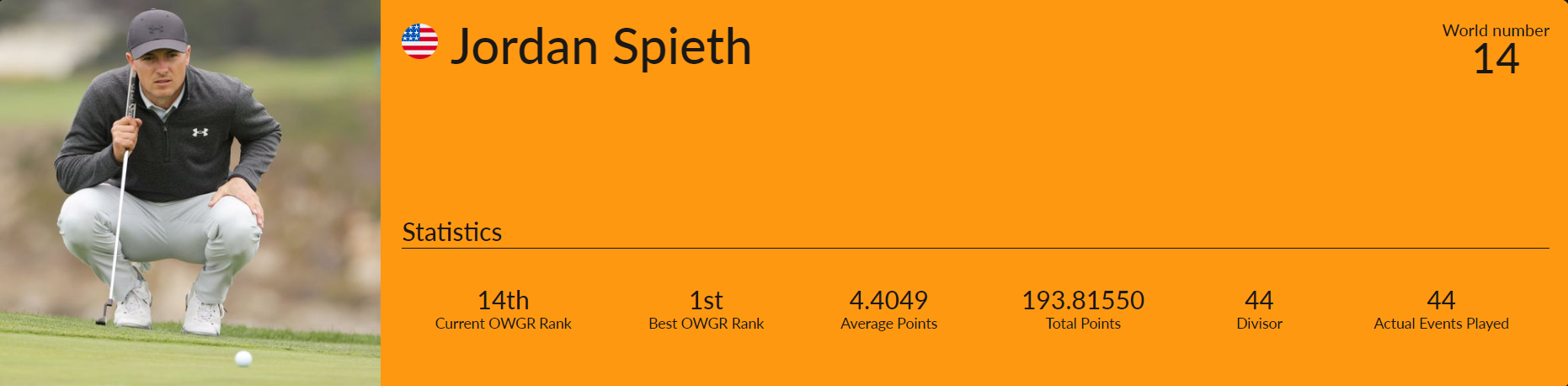 세계 남자 골프선수 14위 조던 스피스