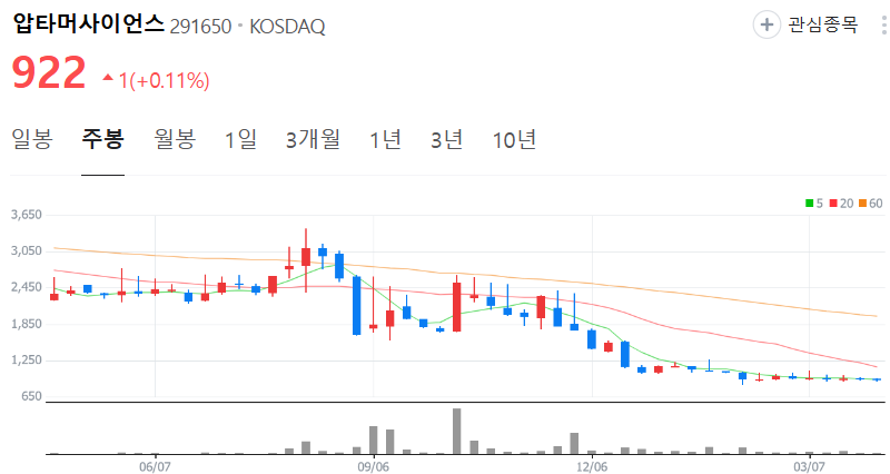 압타머사이언스-주가-주봉
