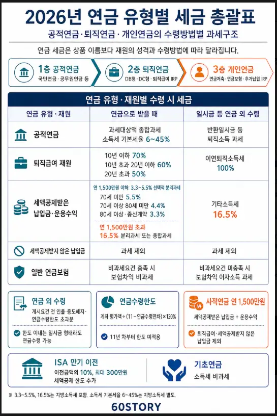 공적연금 퇴직연금 개인연금 비교