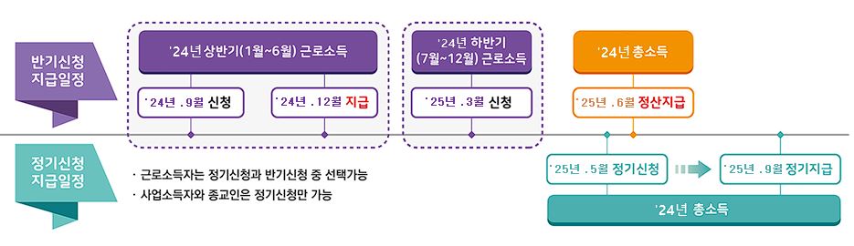 근로장려금 신청자격 신청방법