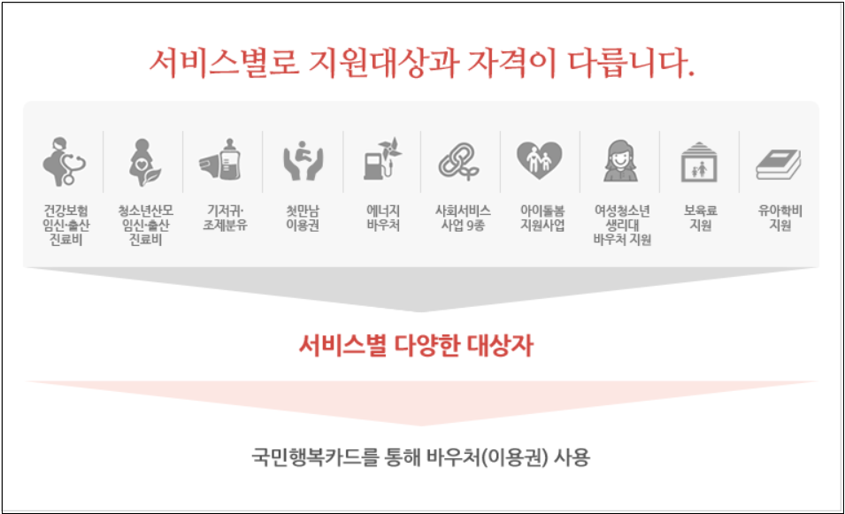 국민행복카드-사용대상-사용혜택-국민바우처-신청가능카드회사-신청방법안내-아이돌봄서비스-신청시 필수준비사항
