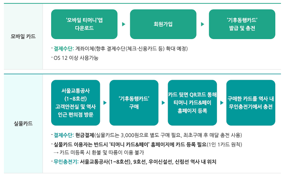 기후동행카드 신청방법
