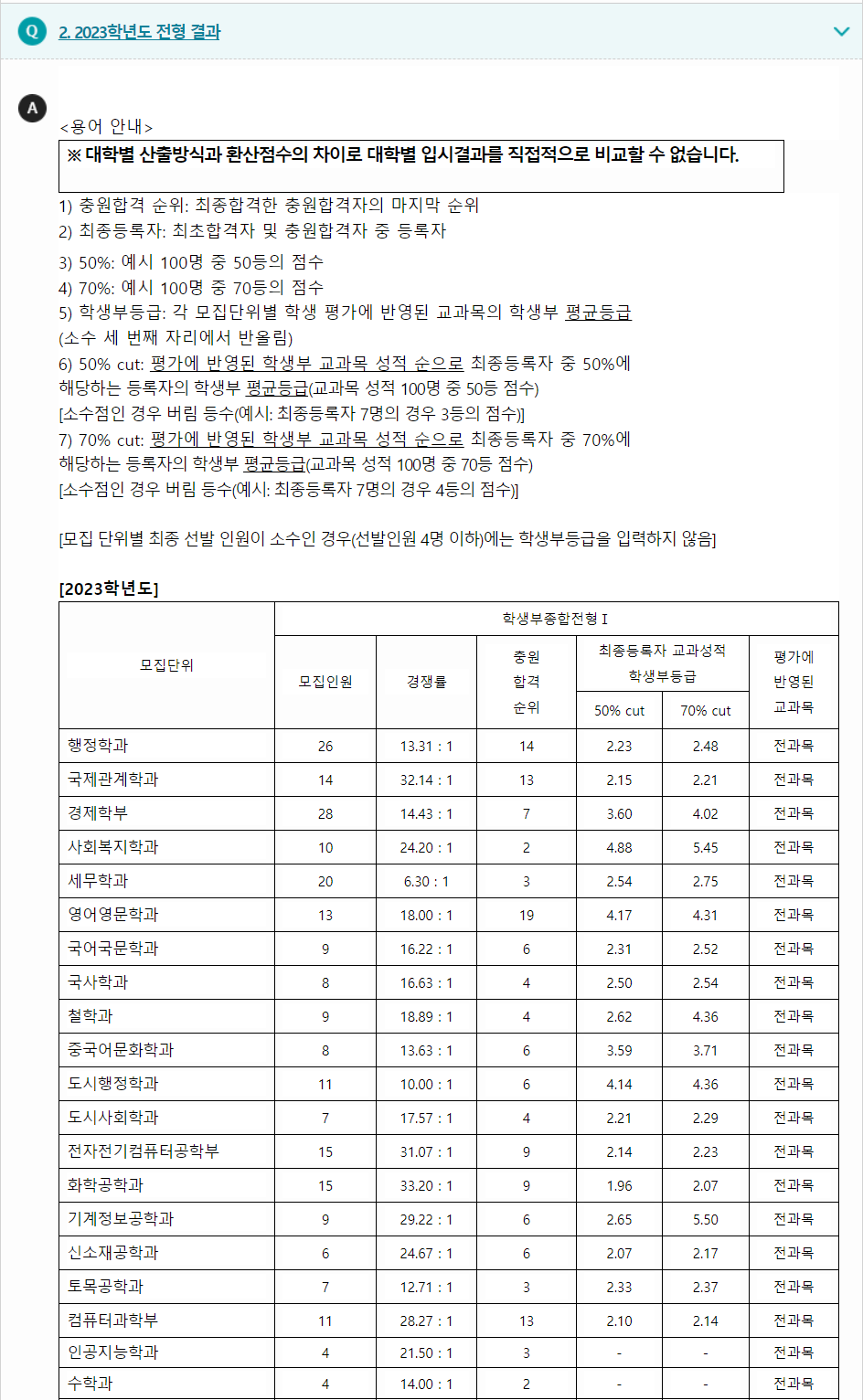 2023학년도 서울시립대학교 학생부종합전형 전형 결과