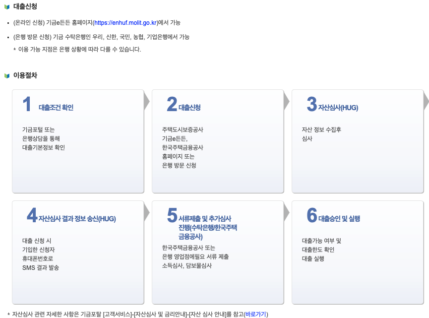 중소기업 청년 전세자금대출 신청 방법