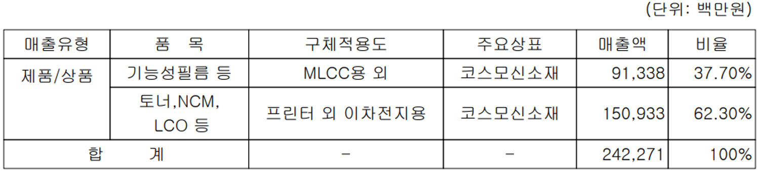 코스모신소재(주) 주요 사업 부문 및 제품 현황