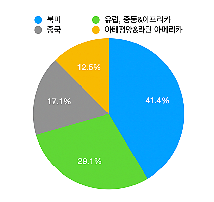 나이키-국가별-매출액-파이차트
