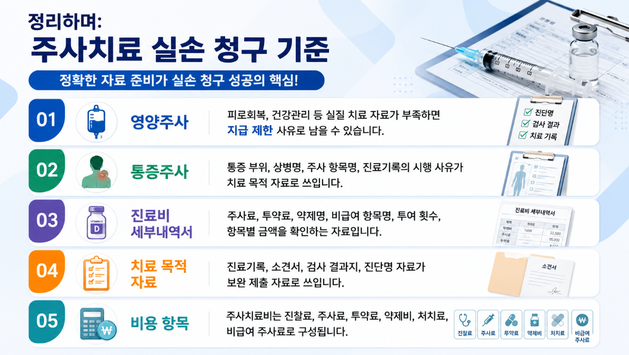 주사치료 실손 청구 기준을 최종 정리한 가로형 인포그래픽으로 영양주사, 통증주사, 진료비 세부내역서, 치료 목적 자료, 비용 항목 핵심 기준을 요약한 이미지