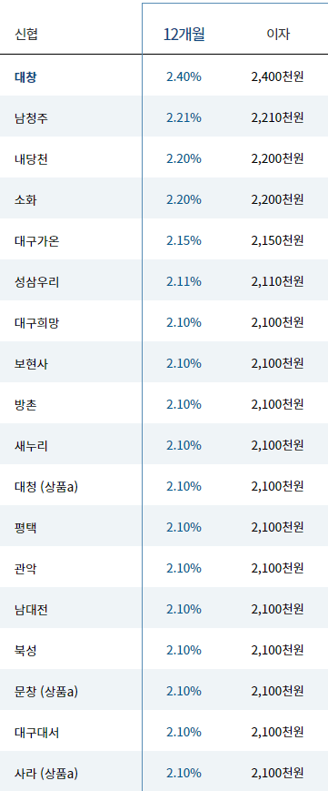 신협 12개월 예금 금리