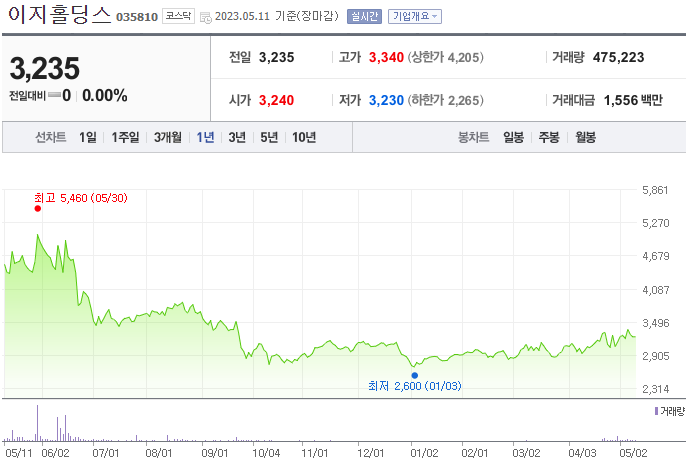 이지홀딩스_035810