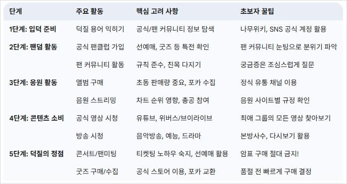 아이돌-덕질의-주요-단계와-핵심-활동