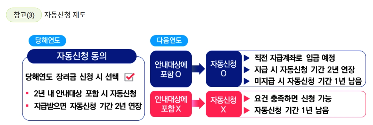 근로장려금 신청자격과 방법