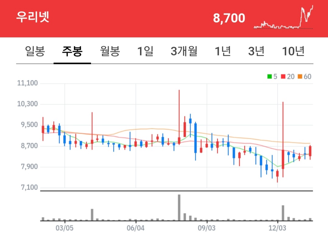 우리넷 주식 차트