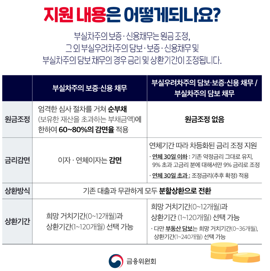 소상공인-새출발기금-신청