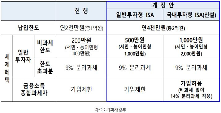 ISA 변경안