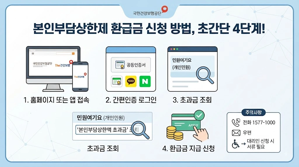 신청방법, 이렇게 진행하면 됩니다