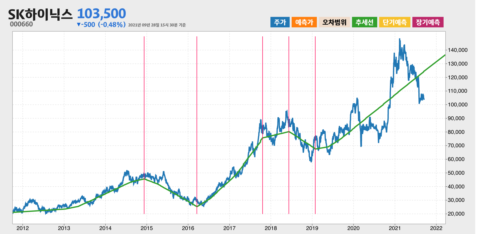 SK하이닉스 10년간 추세