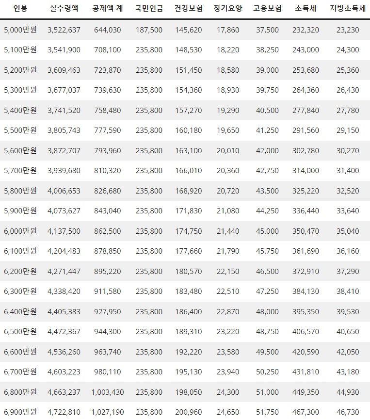 2023 연봉 실수령액표 (연봉 5000만원 ~ 6000만원대)