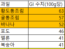 임신성당뇨 비추천음식