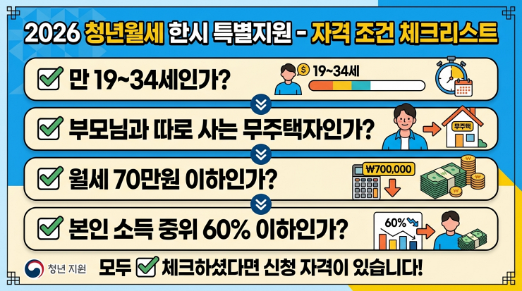 2026 청년월세지원기본 자격조건 체크리스트