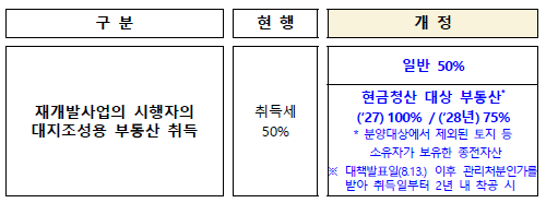 주택 재개발사업 등에 대한 감면 확대(특례법)