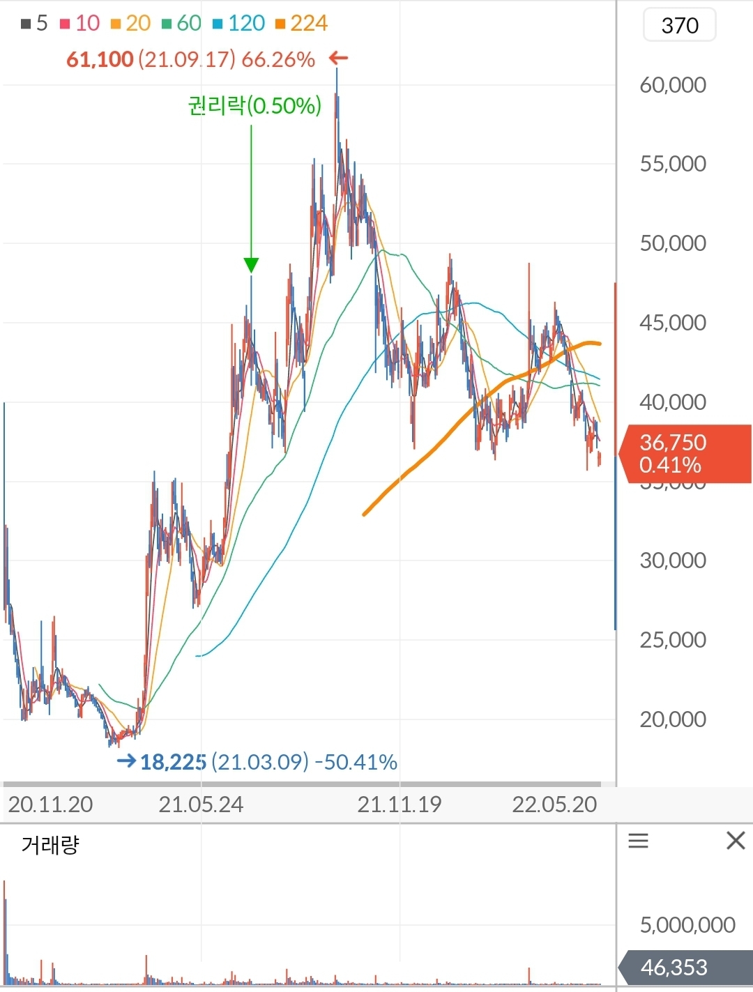 티앤엘 주가 차트