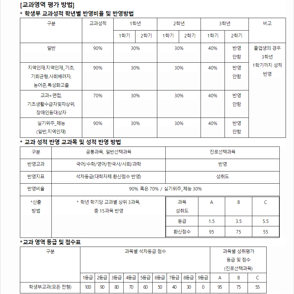 2024학년도 남서울대학교 학생부교과전형 교과영역 평가 방법