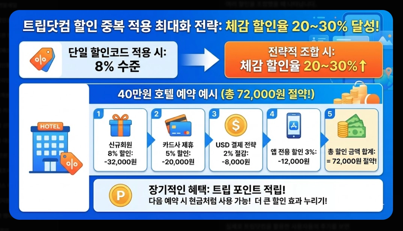 트립닷컴 최저가 예약 팁