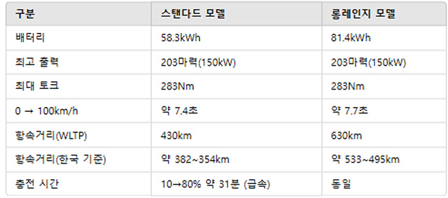 EV4 가격 보조금 제원 사전예약