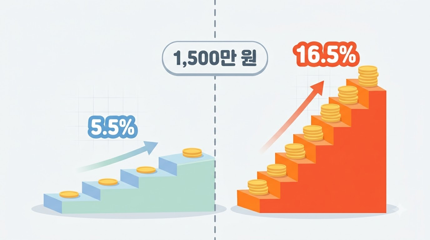1,500만 원 선을 사이에 두고 낮은 계단과 높은 계단으로 나뉜 세금 저울