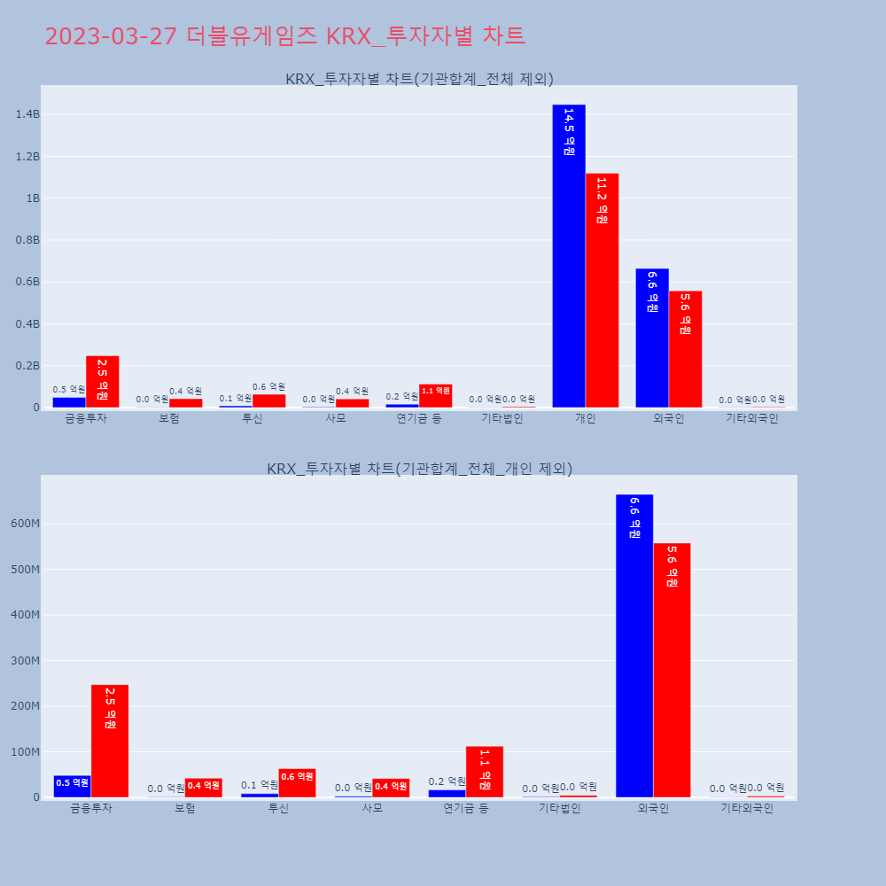 더블유게임즈_KRX_투자자별_차트