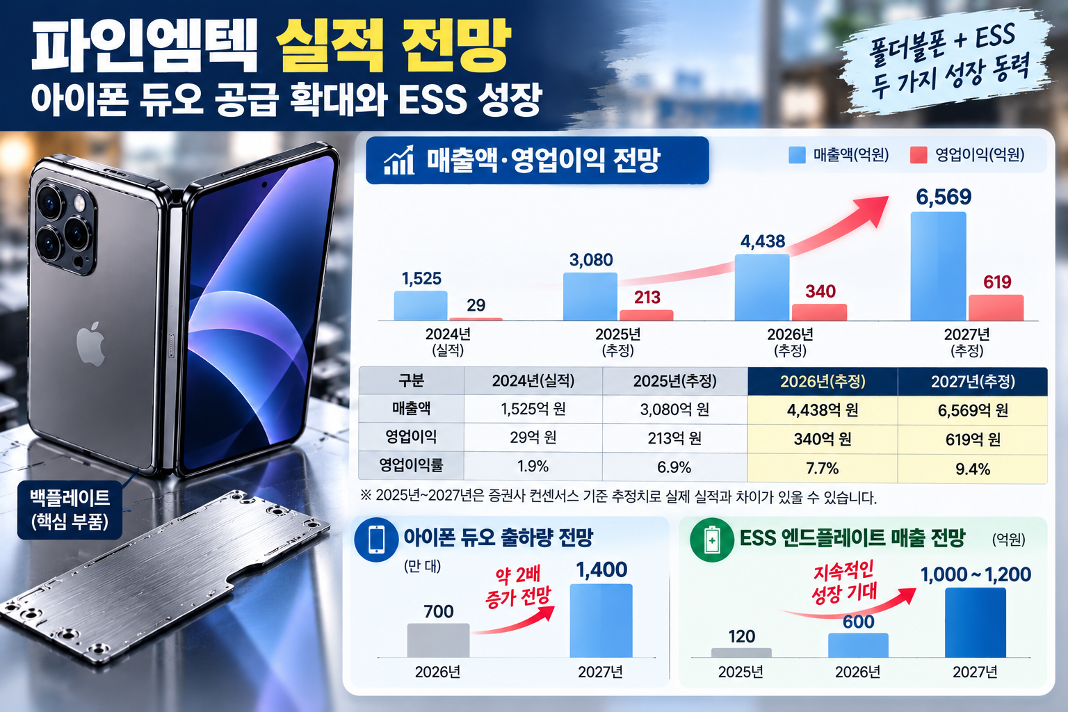 파인엠텍 2026년 2027년 예상 매출 영업이익 폴더블폰 공급량 증가 비교