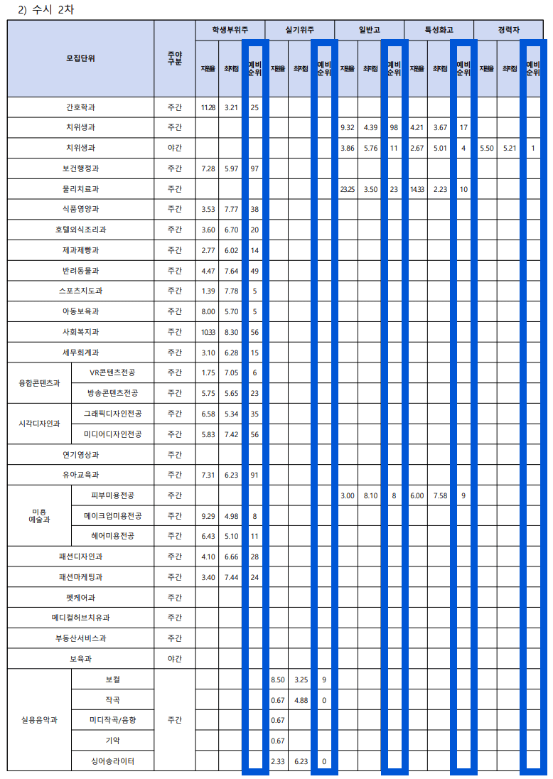 2023 수원여대 수시 2차 충원결과
