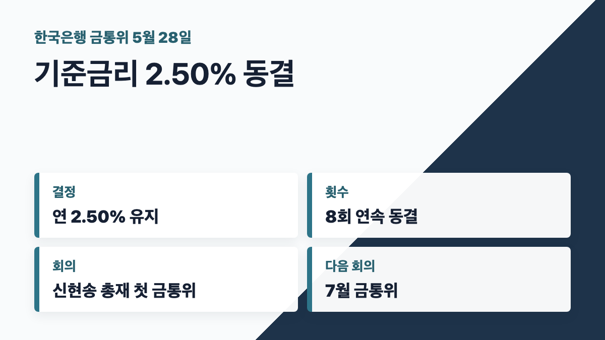 한국은행 기준금리 2.50%와 8회 연속 동결 카드