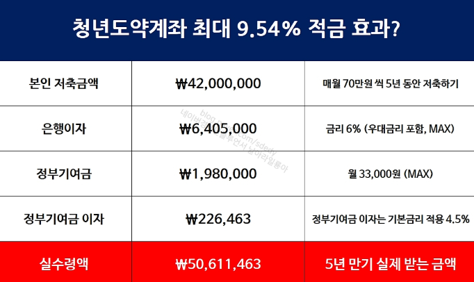 청년도약계좌 신청기간 가입조건 2025