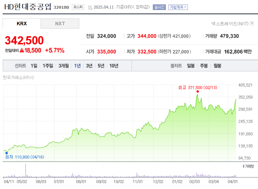 HD현대중공업 시세조회 화면