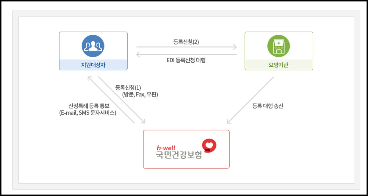 산정특례제도 신청 및 등록절차