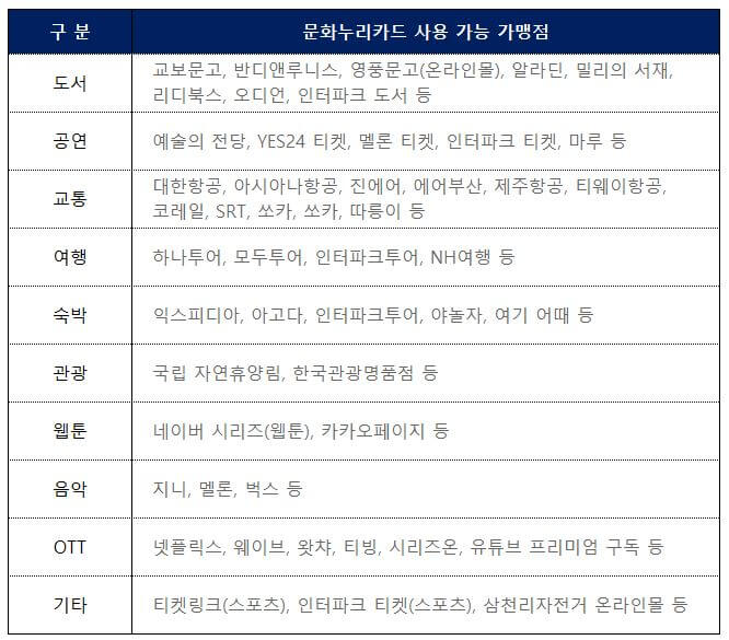 문화누리카드 사용처