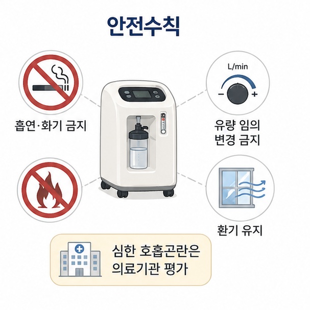 산소발생기 사용 시 처방된 유량을 지키고 흡연과 화기를 피하며 심한 호흡곤란이 있으면 의료기관 평가가 필요함을 설명한 이미지